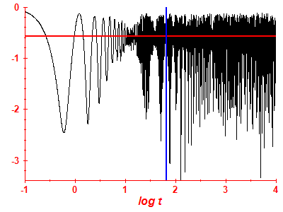 Survival probability log